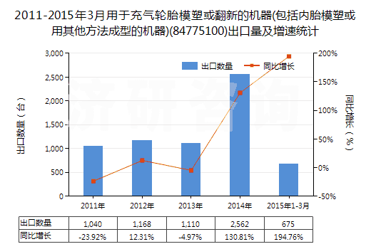 2011-2015年3月用于充氣輪胎模塑或翻新的機器(包括內(nèi)胎模塑或用其他方法成型的機器)(84775100)出口量及增速統(tǒng)計